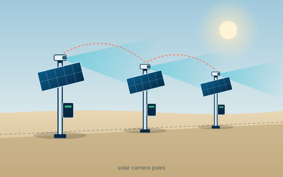 Solar-powered camera poles along a perimeter, each with its own panel and battery, linked back to a control room